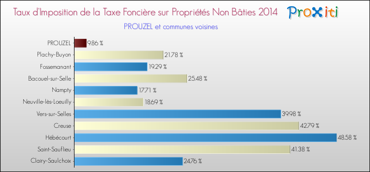 Taux d'imposition de la taxe foncière sur les immeubles et terrains non batis 2014 pour PROUZEL et les communes proches Comparaison des taux d'imposition de la taxe foncière sur les immeubles et terrains non batis 2014 pour PROUZEL et les communes voisines