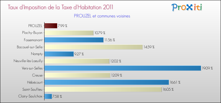 Taux d'imposition de la taxe d'habitation 2011 pour PROUZEL et les communes proches Comparaison des taux d'imposition de la taxe d'habitation 2011 pour PROUZEL et les communes voisines