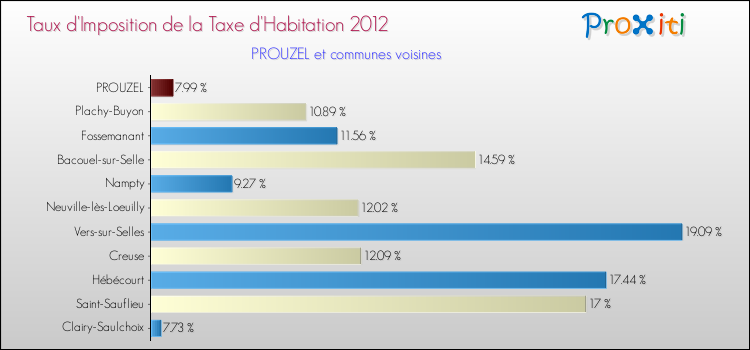 Taux d'imposition de la taxe d'habitation 2012 pour PROUZEL et les communes proches Comparaison des taux d'imposition de la taxe d'habitation 2012 pour PROUZEL et les communes voisines