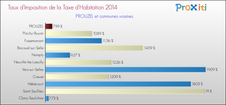 Taux d'imposition de la taxe d'habitation 2014 pour PROUZEL et les communes proches Comparaison des taux d'imposition de la taxe d'habitation 2014 pour PROUZEL et les communes voisines