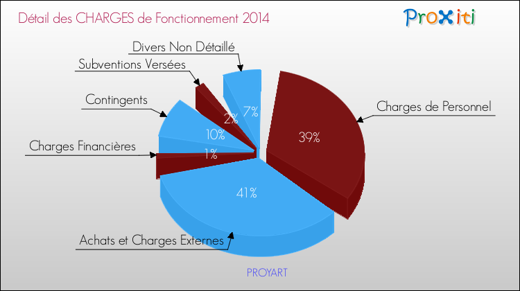 Décomposition des Charges de Fonctionnement 2014 de la commune de PROYART Charges de Fonctionnement 2014 pour la commune de PROYART