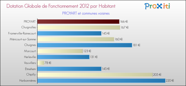 Montant des dotations globales de fonctionnement DGF par Habitant pour PROYART et les communes proches Comparaison des des dotations globales de fonctionnement DGF par habitant pour PROYART et les communes voisines