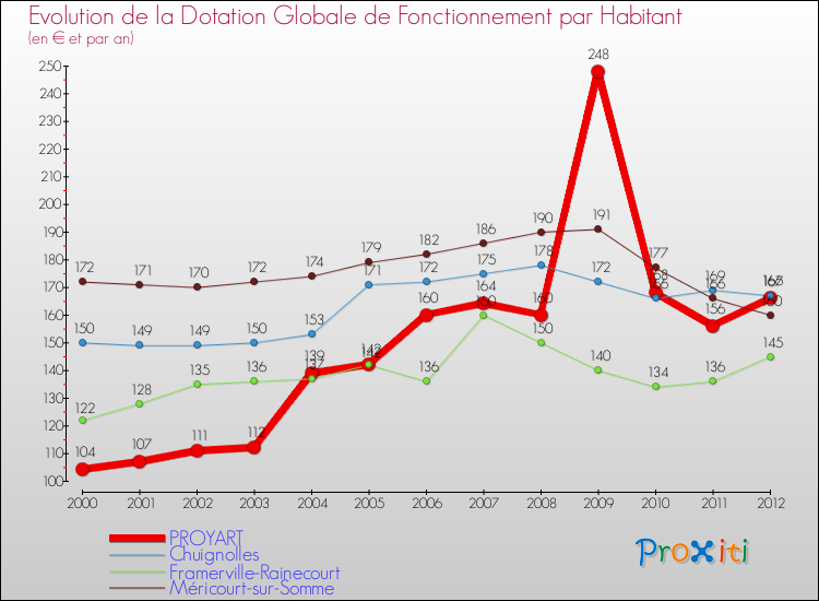 Evolution et montant de la dotation globale de fonctionnement par Habitant pour PROYART et les communes proches Comparaison des dotations globales de fonctionnement par habitant pour PROYART et les communes voisines