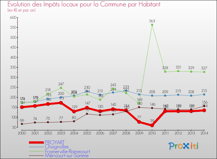 Evolution et montant des impôts locaux par Habitant pour PROYART et les communes proches de 2000 à 2014 Comparaison des impôts locaux par habitant pour PROYART et les communes voisines de 2000 à 2014