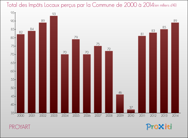 Evolution des Impôts Locaux pour la commune de PROYART de 2000 à 2014 Evolution des Impôts Locaux pour PROYART de 2000 à 2014