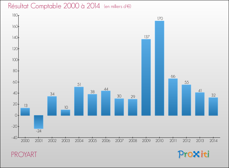 Evolution du résultat comptable pour la commune de PROYART de 2000 à 2014 Evolution du résultat comptable pour PROYART de 2000 à 2014