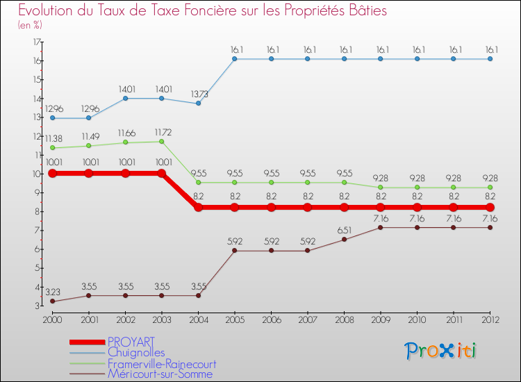 Evolution du taux de la taxe foncière sur le bati pour PROYART et les communes proches de 2000 à 2012 Comparaison des taux de taxe foncière sur le bati pour PROYART et les communes voisines de 2000 à 2012