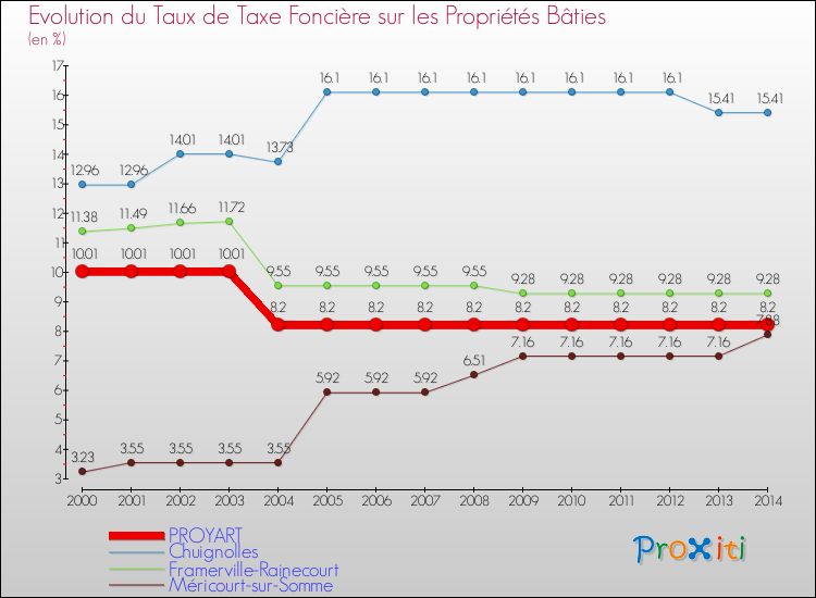 Evolution du taux de la taxe foncière sur le bati pour PROYART et les communes proches de 2000 à 2014 Comparaison des taux de taxe foncière sur le bati pour PROYART et les communes voisines de 2000 à 2014