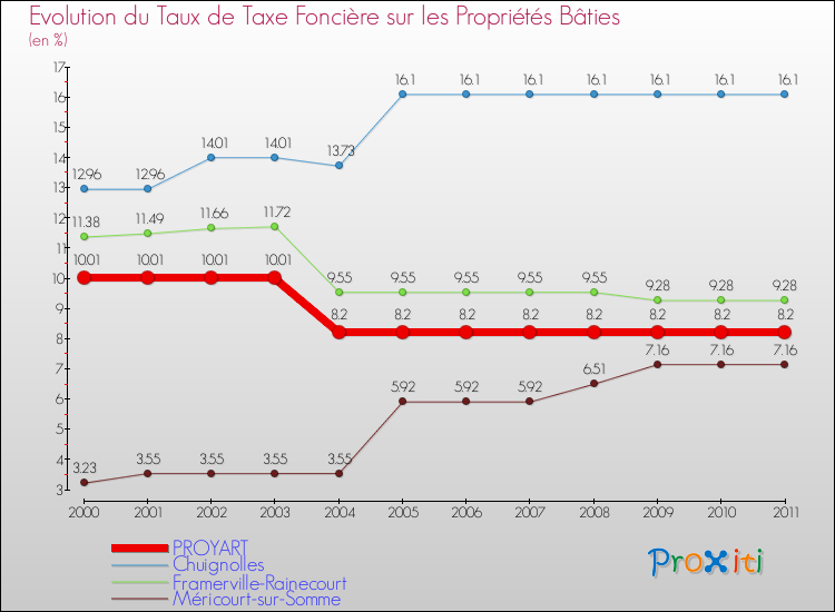 Evolution du taux de la taxe foncière sur le bati pour PROYART et les communes proches Comparaison des taux de taxe foncière sur le bati pour PROYART et les communes voisines