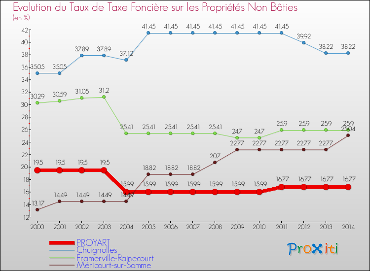 Evolution du taux de la taxe foncière sur les immeubles et terrains non batis pour PROYART et les communes proches de 2000 à 2014 Comparaison des taux de la taxe foncière sur les immeubles et terrains non batis pour PROYART et les communes voisines de 2000 à 2014