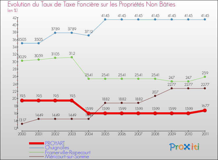 Evolution du taux de la taxe foncière sur les immeubles et terrains non batis pour PROYART et les communes proches Comparaison des taux de la taxe foncière sur les immeubles et terrains non batis pour PROYART et les communes voisines
