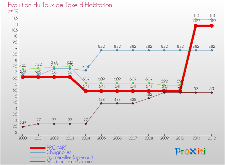 Evolution du taux de la taxe d'habitation pour PROYART et les communes proches Comparaison des taux de la taxe d'habitation pour PROYART et les communes voisines