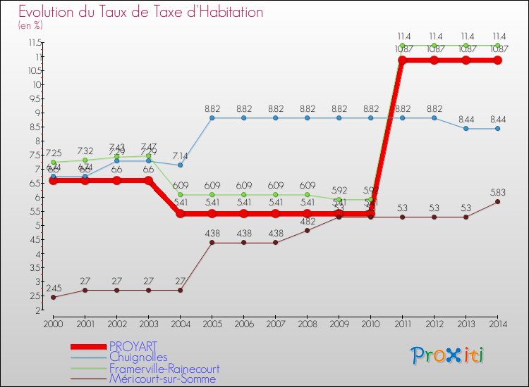 Evolution du taux de la taxe d'habitation pour PROYART et les communes proches de 2000 à 2014 Comparaison des taux de la taxe d'habitation pour PROYART et les communes voisines de 2000 à 2014
