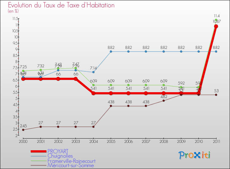 Evolution du taux de la taxe d'habitation pour PROYART et les communes proches Comparaison des taux de la taxe d'habitation pour PROYART et les communes voisines