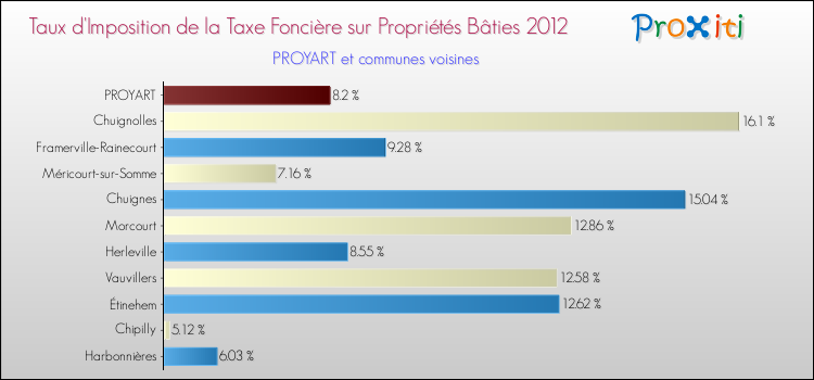 Taux d'imposition de la taxe foncière sur le bati 2012 pour PROYART et les communes proches Comparaison des taux d'imposition de la taxe foncière sur le bati 2012 pour PROYART et les communes voisines