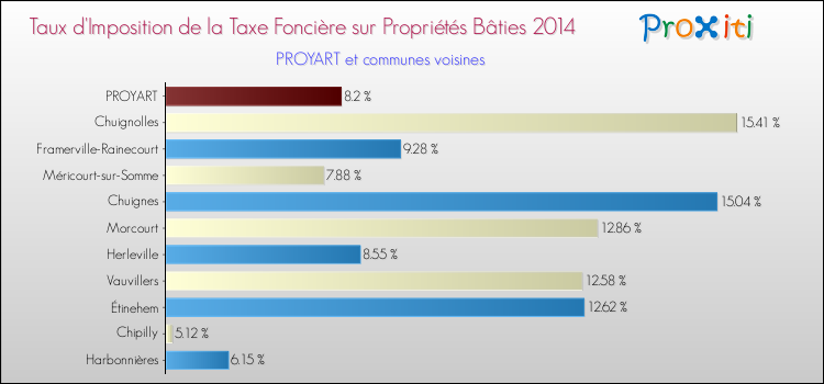 Taux d'imposition de la taxe foncière sur le bati 2014 pour PROYART et les communes proches Comparaison des taux d'imposition de la taxe foncière sur le bati 2014 pour PROYART et les communes voisines