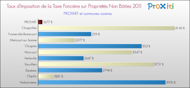 Taux d'imposition de la taxe foncière sur les immeubles et terrains non batis 2011 pour PROYART et les communes proches Comparaison des taux d'imposition de la taxe foncière sur les immeubles et terrains non batis 2011 pour PROYART et les communes voisines