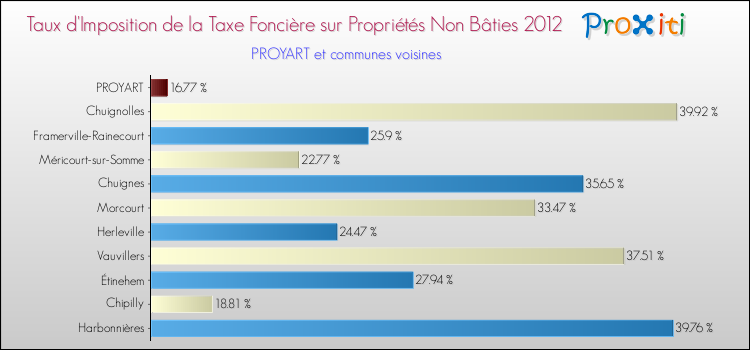 Taux d'imposition de la taxe foncière sur les immeubles et terrains non batis 2012 pour PROYART et les communes proches Comparaison des taux d'imposition de la taxe foncière sur les immeubles et terrains non batis 2012 pour PROYART et les communes voisines