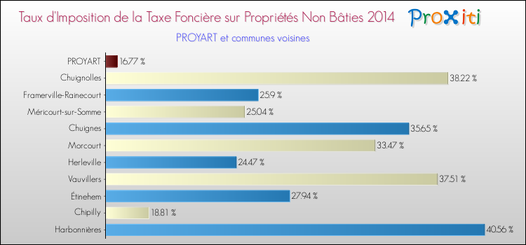 Taux d'imposition de la taxe foncière sur les immeubles et terrains non batis 2014 pour PROYART et les communes proches Comparaison des taux d'imposition de la taxe foncière sur les immeubles et terrains non batis 2014 pour PROYART et les communes voisines