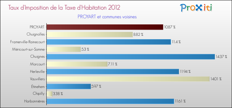 Taux d'imposition de la taxe d'habitation 2012 pour PROYART et les communes proches Comparaison des taux d'imposition de la taxe d'habitation 2012 pour PROYART et les communes voisines