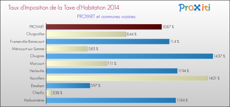 Taux d'imposition de la taxe d'habitation 2014 pour PROYART et les communes proches Comparaison des taux d'imposition de la taxe d'habitation 2014 pour PROYART et les communes voisines