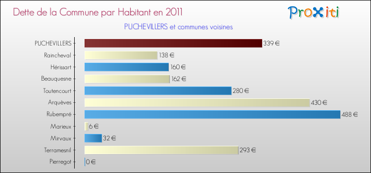 Dette par habitant de la commune en 2011 pour PUCHEVILLERS et les communes proches Comparaison de la dette par habitant de la commune en 2011 pour PUCHEVILLERS et les communes voisines