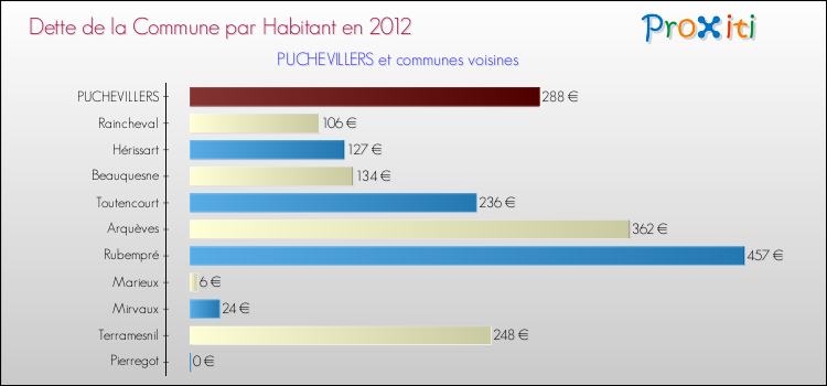 Dette par habitant de la commune en 2012 pour PUCHEVILLERS et les communes proches Comparaison de la dette par habitant de la commune en 2012 pour PUCHEVILLERS et les communes voisines