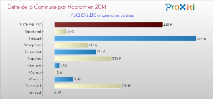 Dette par habitant de la commune en 2014 pour PUCHEVILLERS et les communes proches Comparaison de la dette par habitant de la commune en 2014 pour PUCHEVILLERS et les communes voisines