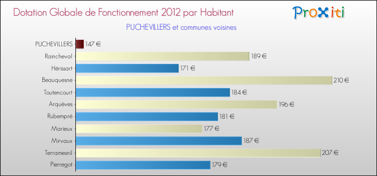 Montant des dotations globales de fonctionnement DGF par Habitant pour PUCHEVILLERS et les communes proches Comparaison des des dotations globales de fonctionnement DGF par habitant pour PUCHEVILLERS et les communes voisines