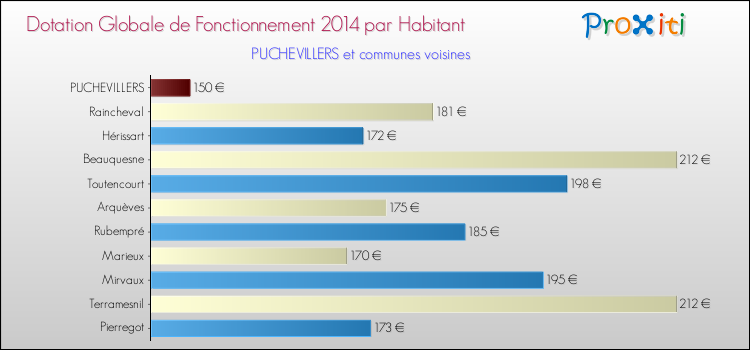 Montant des dotations globales de fonctionnement DGF par Habitant pour PUCHEVILLERS et les communes proches en 2014. Comparaison des des dotations globales de fonctionnement DGF par habitant pour PUCHEVILLERS et les communes voisines en 2014.