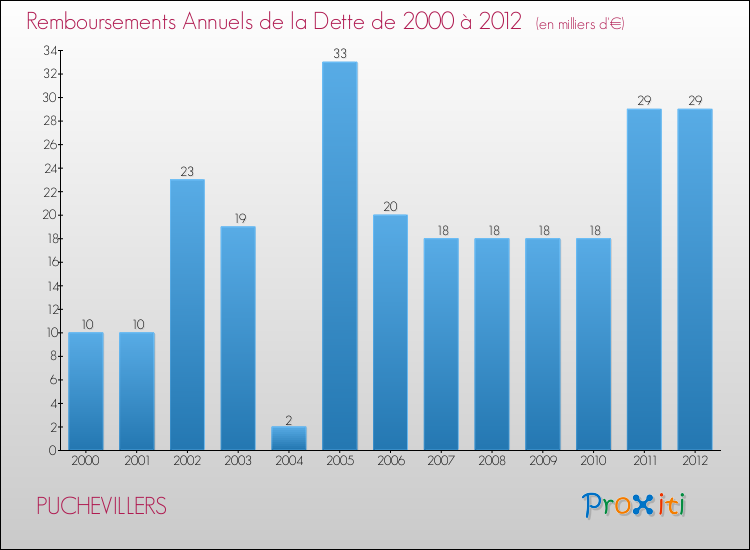 Evolution de l'annuité de la dette pour la commune de PUCHEVILLERS de 2000 à 2012 Annuités de la dette pour PUCHEVILLERS de 2000 à 2012