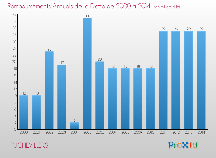 Evolution de l'annuité de la dette pour la commune de PUCHEVILLERS de 2000 à 2014 Annuités de la dette pour PUCHEVILLERS de 2000 à 2014