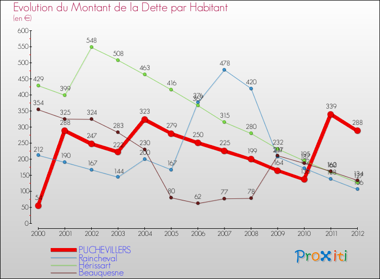 Evolution de la dette par habitant pour la commune de PUCHEVILLERS et les communes proches de 2000 à 2012 Comparaison de la dette par habitant pour PUCHEVILLERS et les communes voisines de 2000 à 2012