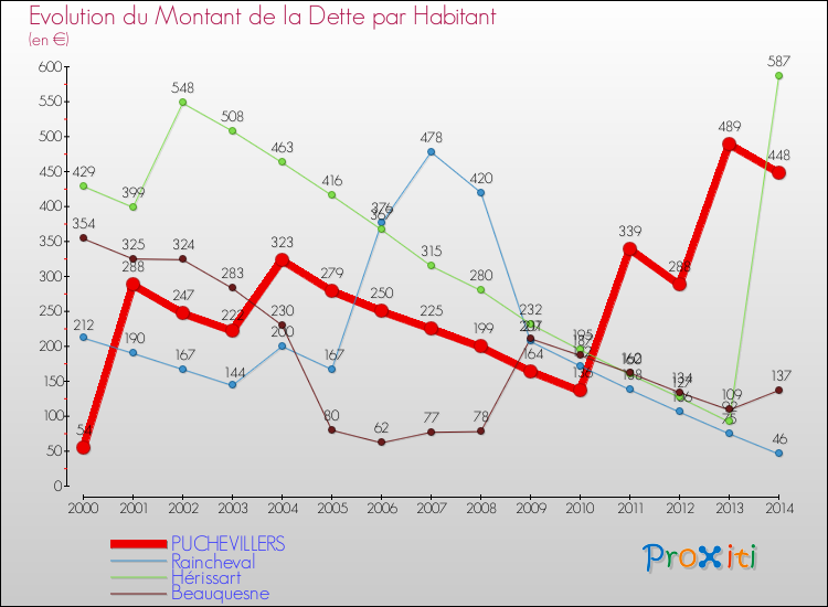 Evolution de la dette par habitant pour la commune de PUCHEVILLERS et les communes proches de 2000 à 2014 Comparaison de la dette par habitant pour PUCHEVILLERS et les communes voisines de 2000 à 2014