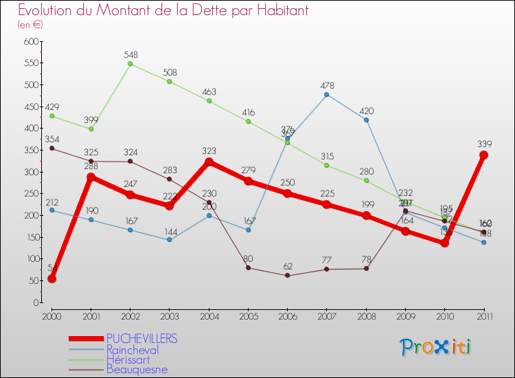 Evolution de la dette par habitant pour la commune de PUCHEVILLERS et les communes proches Comparaison de la dette par habitant pour PUCHEVILLERS et les communes voisines