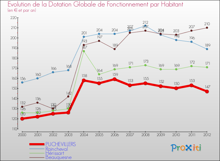 Evolution et montant de la dotation globale de fonctionnement par Habitant pour PUCHEVILLERS et les communes proches Comparaison des dotations globales de fonctionnement par habitant pour PUCHEVILLERS et les communes voisines