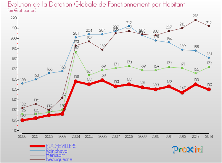 Evolution et montant de la dotation globale de fonctionnement par Habitant pour PUCHEVILLERS et les communes proches de 2000 à 2014. Comparaison des dotations globales de fonctionnement par habitant pour PUCHEVILLERS et les communes voisines de 2000 à 2014.