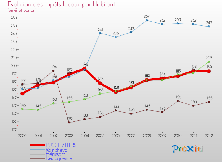 Evolution et montant des impôts locaux par Habitant pour PUCHEVILLERS et les communes proches Comparaison des impôts locaux par habitant pour PUCHEVILLERS et les communes voisines