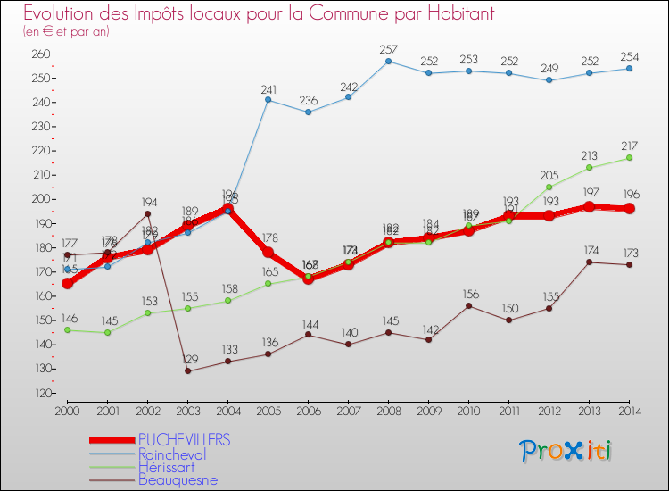 Evolution et montant des impôts locaux par Habitant pour PUCHEVILLERS et les communes proches de 2000 à 2014 Comparaison des impôts locaux par habitant pour PUCHEVILLERS et les communes voisines de 2000 à 2014