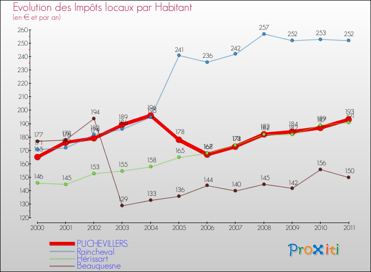 Evolution et montant des impôts locaux par Habitant pour PUCHEVILLERS et les communes proches Comparaison des impôts locaux par habitant pour PUCHEVILLERS et les communes voisines