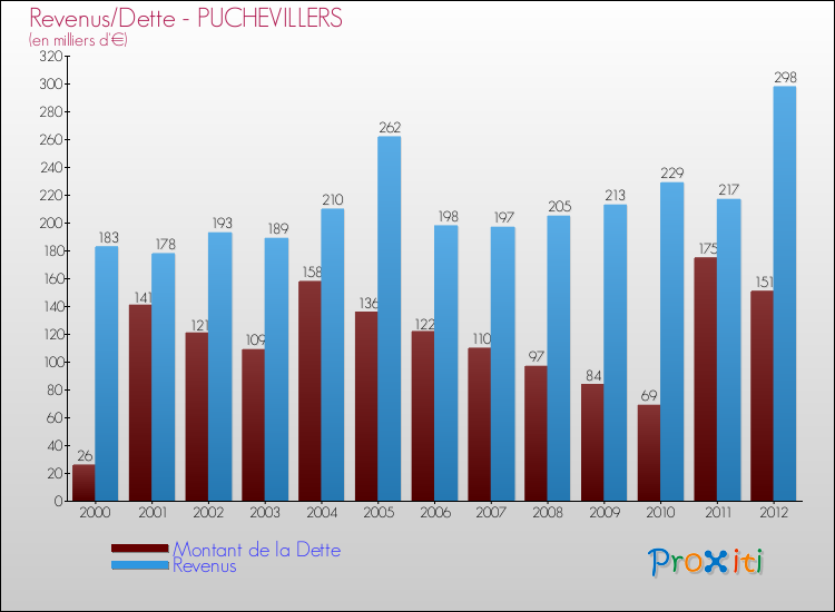 Evolution comparée de la dette et des revenus pour la commune de PUCHEVILLERS de 2000 à 2012 Comparaison de la dette et des revenus pour PUCHEVILLERS de 2000 à 2012