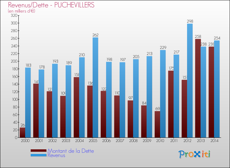 Evolution comparée de la dette et des revenus pour la commune de PUCHEVILLERS de 2000 à 2014 Comparaison de la dette et des revenus pour PUCHEVILLERS de 2000 à 2014