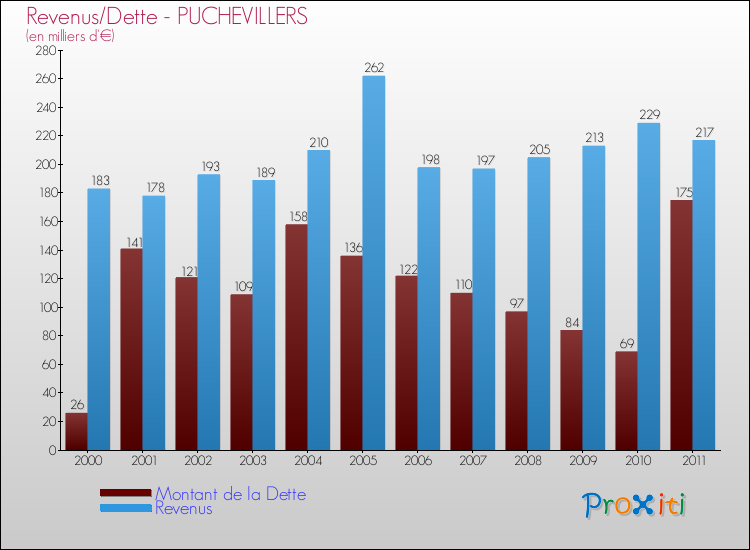 Evolution comparée de la dette et des revenus pour la commune de PUCHEVILLERS de 2000 à 2011 Comparaison de la dette et des revenus pour PUCHEVILLERS de 2000 à 2011