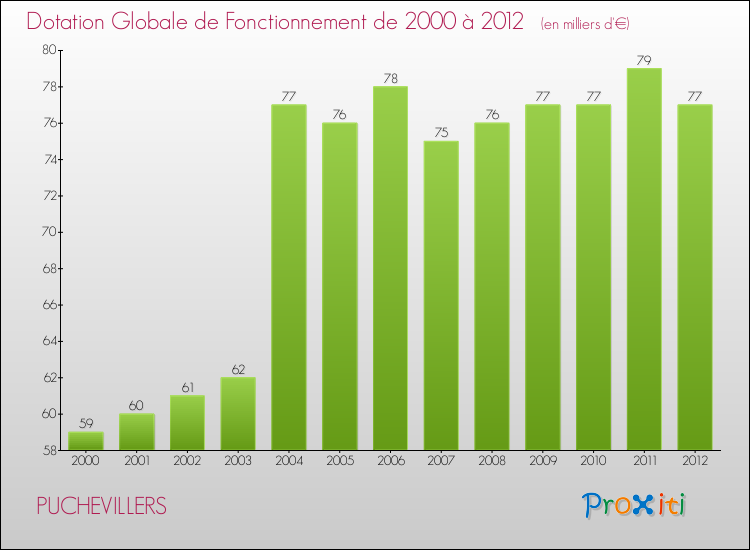 Evolution du montant de la Dotation Globale de Fonctionnement pour la commune de PUCHEVILLERS de 2000 à 2012 Evolution du montant de la Dotation Globale de Fonctionnement pour PUCHEVILLERS de 2000 à 2012