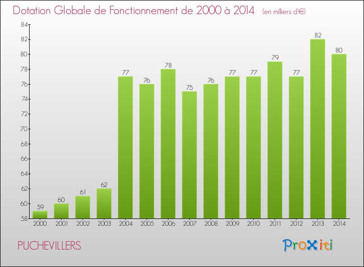 Evolution du montant de la Dotation Globale de Fonctionnement pour la commune de PUCHEVILLERS de 2000 à 2014 Evolution du montant de la Dotation Globale de Fonctionnement pour PUCHEVILLERS de 2000 à 2014