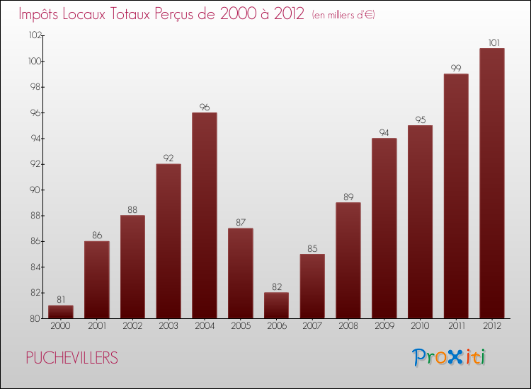 Evolution des Impôts Locaux pour la commune de PUCHEVILLERS de 2000 à 2012 Evolution des Impôts Locaux pour PUCHEVILLERS de 2000 à 2012