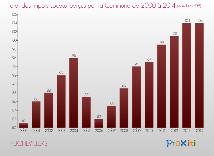 Evolution des Impôts Locaux pour la commune de PUCHEVILLERS de 2000 à 2014 Evolution des Impôts Locaux pour PUCHEVILLERS de 2000 à 2014