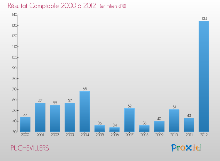 Evolution du résultat comptable pour la commune de PUCHEVILLERS de 2000 à 2012 Evolution du résultat comptable pour PUCHEVILLERS de 2000 à 2012