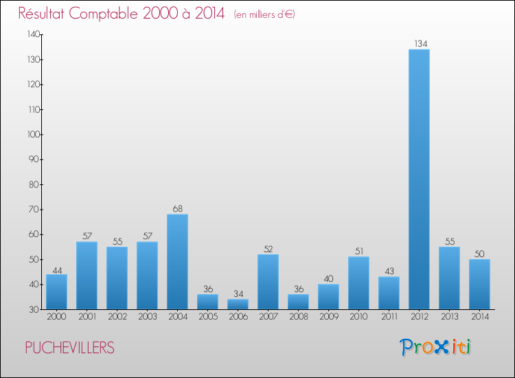 Evolution du résultat comptable pour la commune de PUCHEVILLERS de 2000 à 2014 Evolution du résultat comptable pour PUCHEVILLERS de 2000 à 2014