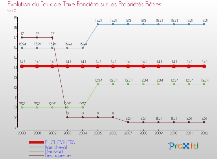 Evolution du taux de la taxe foncière sur le bati pour PUCHEVILLERS et les communes proches de 2000 à 2012 Comparaison des taux de taxe foncière sur le bati pour PUCHEVILLERS et les communes voisines de 2000 à 2012